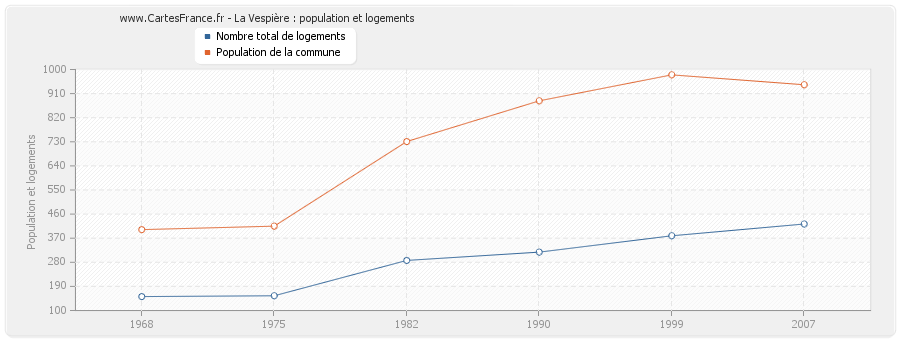 La Vespière : population et logements